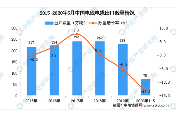 2020年中国电线电缆市场现状及发展趋势预测分析